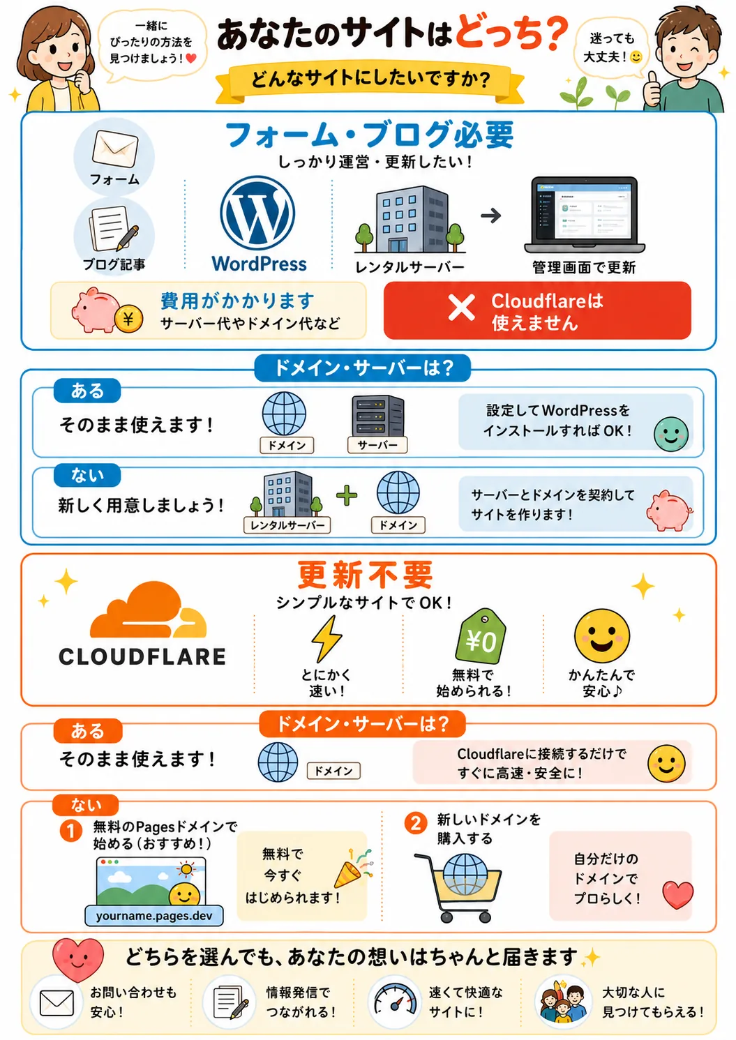 フォームやブログが必要なサイトと、更新不要のシンプルなサイトの違いを説明する図解